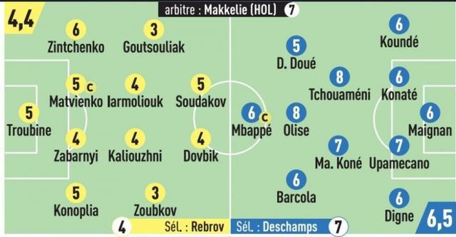 队报为法国队打分：奥利塞&amp;amp;琼阿梅尼8分，姆巴佩仅6分、杜埃5分